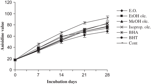 Figure 2 Antioxidative effect of Z. armatum oil and oleoresins in terms of anisidine values.