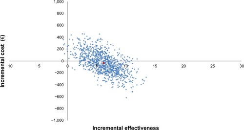 Figure 5 Cost-effectiveness plot for the base-case scenario (>65 years) comparing ertapenem versus ceftriaxone.