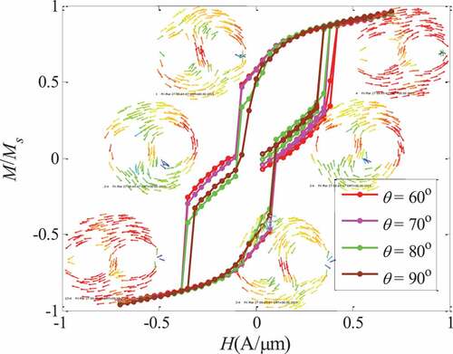 Figure 15. ”S” + Left vortex mechanism hysteresis loop diagram (α = 0.40)