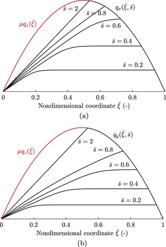 Figure 4. (a) σx=0.14. (b) σy=0.14. Transient evolution of the shear stresses for pure longitudinal and lateral slip inputs with limited friction, for different values of the nondimensional travelled distance s¯=s/(2a). The solid and dashed lines refer to the analytical and numerical solutions, respectively. Tyre parameters: Fz=3000 N, kx=ky=k=2.67⋅106 Nm−2, Cx′=6⋅105, Cy′=2.4⋅105 Nm−1, a = 0.075 m, μ=1.