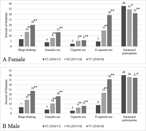 Figure 1. Substance use and intramural participation over time (Y5-Y7) among the three-year linked sample of female (A) and male (B) Canadian high school students in the COMPASS study (n = 7,845).* represents a p < 0.05 significant difference from Y5; ** represents a p<.0001 significant difference from Y5