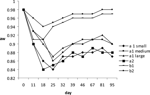 Figure 1. Water activity (Aw) behavior during ripening process and after vacuum packaging of tuna products. Figura 1. Comportamiento de actividad acuosa (Aw) durante el proceso de maduración y tras envasado al vacío de productos de atún.