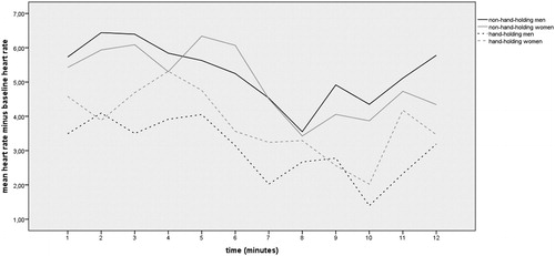 Figure 1. Study 1: Effect of (non-)hand-holding by sex during conflict discussions on heart rate reactivity.