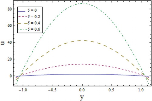 Figure 2. Profile of for different values of wave number when , , , , , and .