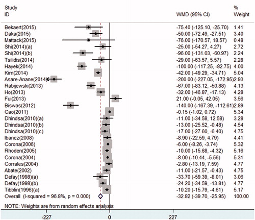 Figure 2. Forest plot of the WMD of FT in patients with T2DM in cross-sectional studies.