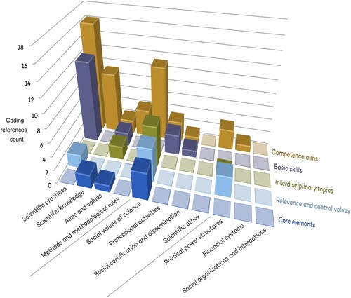 Figure 3. Overview of how aspects of NOS are represented in the various texts of the Norwegian science curriculum.