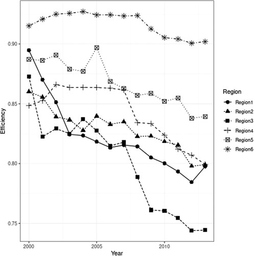 Figure 4. Inventory turnover efficiency by region.