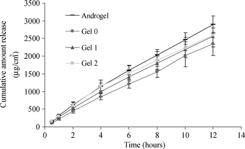 FIG. 1 In vitro permeation of T from various gel formulations tested on cellulose ester membrane.