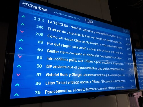 Image 1. Screens showing Chartbeat data for La Tercera's website (Photo: Lead author during fieldwork. December 2017).