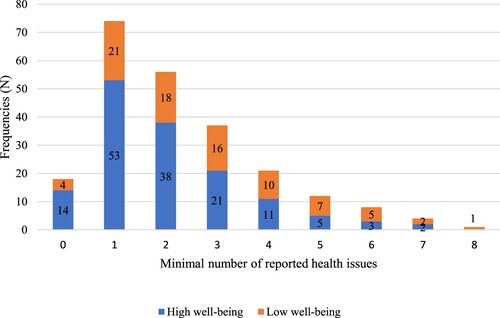 Figure 4. Number of health function issues reported by 92 cALL survivors on the 15D.Note. cALL, childhood acute lymphoblastic leukemia. A cut-point on the WHO-5 well-being index of > 50 for high-well being was used (Topp et al., Citation2015).