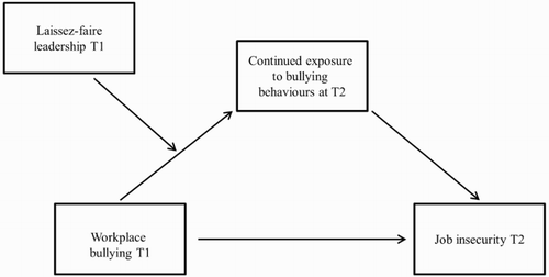 Figure 1. Proposed model of the time-bound relationship between workplace bullying and job insecurity, with continued exposure to bullying behaviours as the mediator and laissez-faire leadership as the moderator on the mediation mechanism.