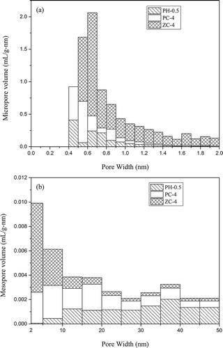 Figure 6. (a) Micropore and (b) mesopore volume distributions of PH-0.5, PC-4, and ZC-4.