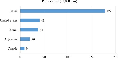 Figure 1. Top five pesticide use countries in 2019. Source: FAO data.