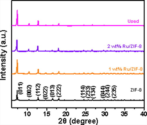 Figure 5. XRD patterns of the ZIF-8, the 1 wt% and 2 wt% Ru/ZIF-8 catalysts, and the catalyst after used 5 times, respectively.