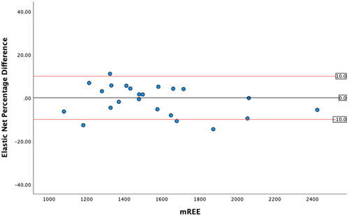 Figure 4. Modified Bland Altman Plot of the Percentage Difference between the Elastic Net REE and mREE. The black line represents zero difference from mREE. The upper red line represents 10% difference from mREE. The lower red line represents −10% difference from mREE.