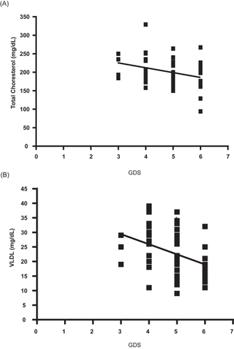 Figure 3 (A) Correlation between total cholesterol (mg/dL) and GDS in AD patients (r = −0.298, P < 0.05). (B) Correlation between VLDL (mg/dL) and GDS in AD patients (r = −0.382, P < 0.01).
