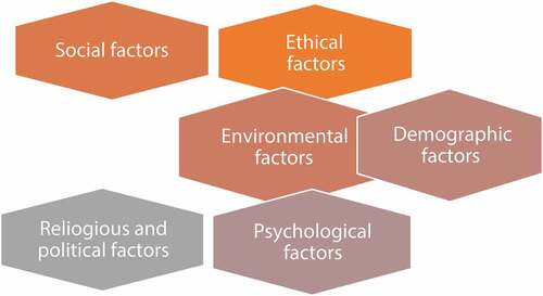 Figure 3. Determinants of socially responsible investment.