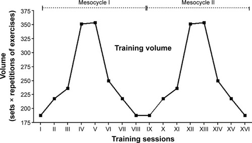 Figure 1 The training volume of the adapted physical activity intervention program.