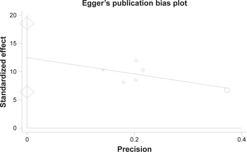 Figure 5 Publication bias.