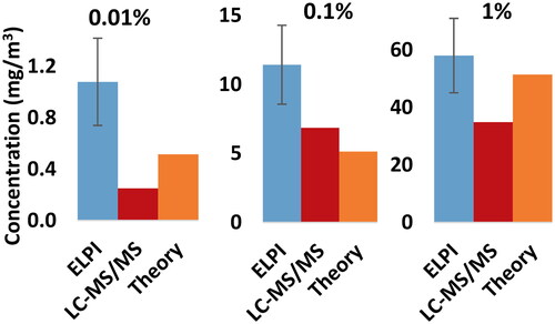 Figure 6. Total concentrations of acetaminophen measured by an electrical low-pressure impactor (ELPI) and afterwards determined with ultra-high performance liquid chromatography tandem mass spectrometry (UPLC-MS/MS) for 0.01, 0.1 and 1 vol% generated volume percentage. Bins from 0.03 to 0.4 µm, % bins up to 1 µm or bins up to 1.5 µm were considered for respectively 0.01, 0.1 and 1 vol%. the error bars present the within-variation (standard deviation, n = 120).