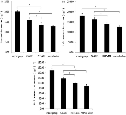 Figure 8. (a) The histamine level released into blood in Wistar rats. *p < 0.05 (compared with CA-ARE). (b) The IL-5 content in the serum of each group in Wistar rats. *p < 0.05 (compared with CA-ARE). (c) The IL-5 content in alveolar lavage fluid in Wistar rats. *p < 0.05 (compared with CA-ARE).