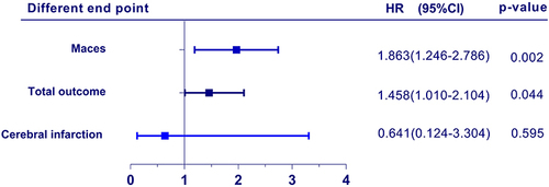 Figure 2 Cox regression for the association betweenPtfV1 and different endpoint.