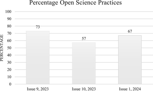 Figure 2. The use of open science practices in the journal Memory.