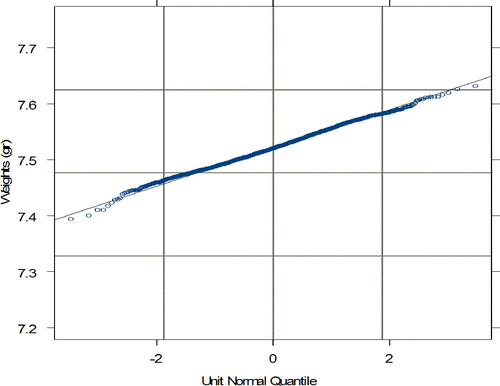 Figure 2: Normal probability plot for the weight of 1997 Euro coins, excluding the three outliers 7.201 g,7.656 g and 7.752 g from the original dataset.