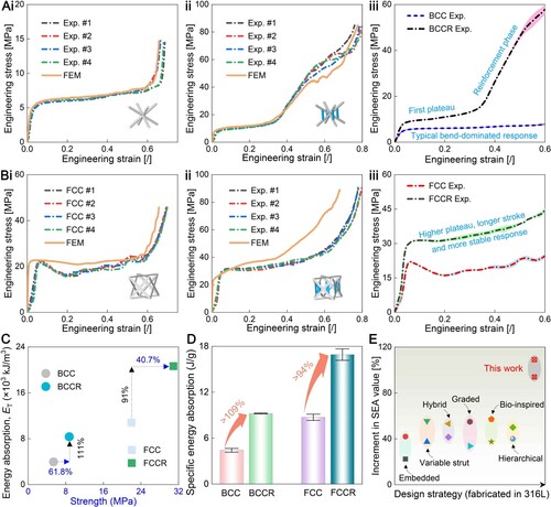 Figure 3. The compression results from conventional and ribbed structures. (Ai∼iii) BCC v.s. BCCR; (Bi∼iii) FCC v.s. FCCR; (C) The comparison of energy absorption per unit volume and compression strength; (D) SEA comparison; (E) The increment in SEA value for different design strategies fabricated with metallic stainless-steel 316L, including embedded, variable cross-sections, hybrid, gradient, bio-inspired, and hierarchical metamaterials.