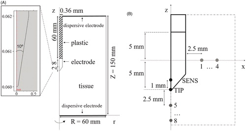 Figure 1. (A) Geometry of the model including tissue, metallic electrode and plastic cover of the RF applicator. Dimensions in mm (out of scale). Note the detail of the electrode tip (scale in mm) consisting of a conical point with a 10° angle and rounded endpoint with an arbitrary 0.05 mm radius, which was assumed to avoid an infinite singularity in the model. (B) Specific locations chosen for evaluation of time course of electric field magnitude and temperature. Eight of these are separated from each other by 2.5 mm (P1–P4 in horizontal axis and P5–P8 in vertical axis). SENS corresponds to a point inside the conical tip of the electrode at a distance of 1 mm from its tip (TIP).
