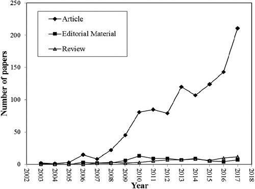 Figure 1. Comparison of the growth trends of document types during 2003–2017.