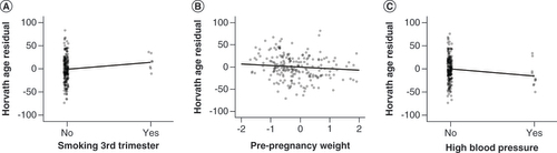 Figure 3. Maternal factors associated with differences in child Horvath clock age residuals (in weeks).Continuous measures are displayed as standardized z-scores, regression line shown. (A) Maternal smoking during third trimester: β = 14.94; 95% CI: 3.56 to 26.32; p = 0.01. (B) Pre-pregnancy weight: β = -3.49; 95% CI: -6.48 to -0.51; p = 0.022. (C) Reported high blood pressure, including preeclampsia, during pregnancy: β = -15.50; 95% CI: -27.95 to -3.05; p = 0.015.