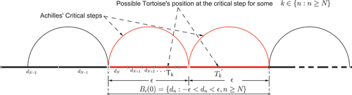 Figure 5. Achilles - Tortoise race: the decisive step(s).