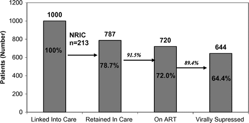 Figure 1 Proportions of patients by stage of HIV cascade of care model