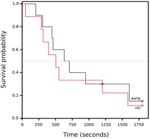 Figure 3. Kaplan–Meier graph of time (seconds) taken for calves (≤ 7 days old) to attempt to right following reversible head-only (HO; n = 9) or head-to-body (RHTB; n = 10) stunning with a VF 2000 stunner (Jarvis Engineering Technologies NZ, Auckland, NZ).