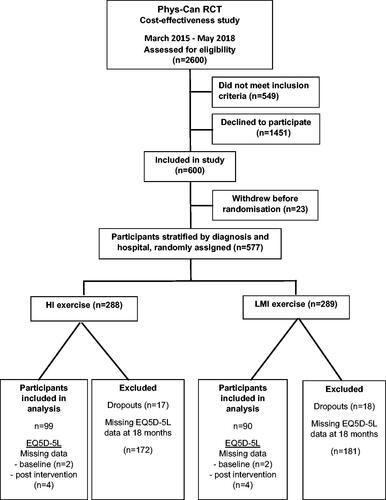 Figure 1. CONSORT flow chart of participants through the Phys-Can RCT cost-effectiveness study. HI: high-intensity exercise; LMI: low-to-moderate intensity exercise.