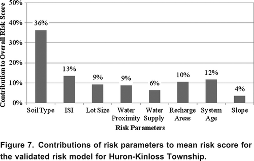 Figure 7. Contributions of risk parameters to mean risk score for the validated risk model for Huron-Kinloss Township.