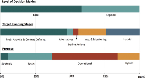 Figure 4. Results of BES dashboards context including level of decision making, targeted planning stages and purpose analysis.