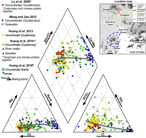 Figure 2. Piper diagram of Pearl River Delta representing groundwater and surface water, data from CitationLu et al. (2008), CitationWang and Jiao (2012), CitationHuang et al. (2013, Citation2014, Citation2018).