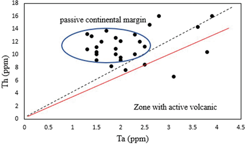 Figure 10. Tectonic setting discriminant of mid-Jurassic to Cretaceous sediments.