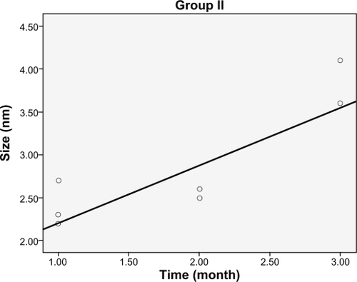 Figure 1 The relationship between pterygium size and recurrence time in Group II.