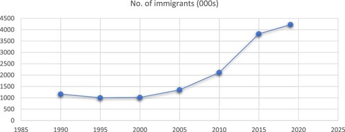 Figure 1: Number of immigrants in South Africa 1990-2019Source: UN DESA (Citation2019) https://www.un.org/en/development/desa