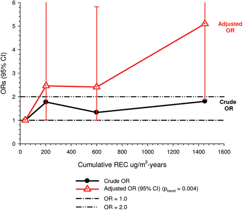 Figure 29.  Crude and adjusted ORs for lung cancer and 15-year lagged cumulative REC among underground (UG) workers; ORs adjusted for smoking × mine work location, >5-year respiratory disease and >10-year history high risk job for lung cancer; crude ORs from Table 4 in CitationSilverman et al. (2012).