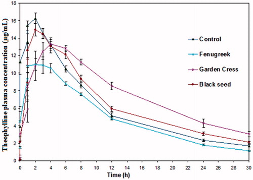 Figure 1. Plasma concentration–time curves of theophylline following oral administration of 200 mg dose to male beagle dogs (n = 5) alone (control) and after fenugreek, garden cress, and black seed treatment.