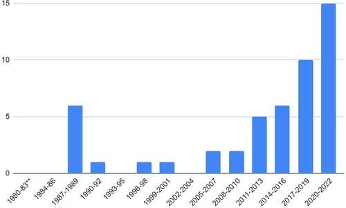 Figure 1. Number of articles per 3 year cluster*. (*The total number of papers in the journal per year has grown, so the percentage of content about African cities has grown less quickly than this figure implies. **To divide 43 more easily, we have made this first unit 4 years.)