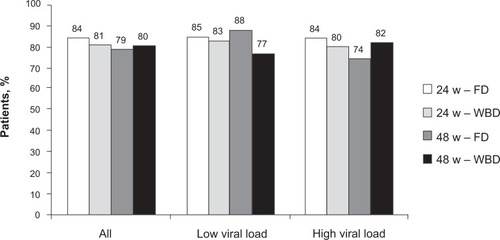 Figure 2 SVR in patients with genotype 2/3 and high (>800,000 IU/mL) and low (≤800,000 IU/mL) viral load. Patients were randomly treated for 24 and 48 weeks with pegylated interferon α2a (180 μg/week) and a low fixed dose (FD, 800 mg/day) or a higher weight-based dose (WBD, 1000 to 1200 mg/day) of ribavirin.Citation28