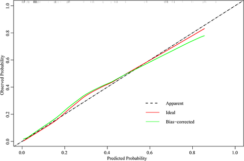 Figure 3 Calibration curve of the line graph model for predicting the risk of carbapenem-resistant Klebsiella pneumoniae (CRKP) occurrence in children.