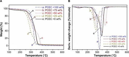 Figure 5 TG (A) and DTG (B) curves of polylactide/poly(ε-caprolactone)-poly(ethylene glycol)-poly(ε-caprolactone) (PCEC) composite membranes with different PCEC concentrations.Abbreviations: TG, thermogravimetric analysis; DTG, derivative temperature gravimetry.