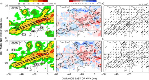 Fig. 9 Horizontal distributions of reflectivity, divergence and wind field in selected time (0750–0800 LST). A small open circle indicates the location of the radar station (KWK) and the thick grey contour line in each panel represents the coastline. The first column (a)–(b) shows the radar reflectivity at 2 km ASL. The contour interval of reflectivity is 5 dBZ from 35 dBZ and areas with reflectivity between 25 and 55 dBZ are shaded. The second column (c)–(d) shows the shaded divergence areas of 0.5 km ASL and contoured reflectivity like (a)–(b). The third column (e)–(f) shows the horizontal wind vectors and contoured reflectivity at 0.5 km ASL. The cross-section lines of (a) and (b) panels are presented in Fig. 10.