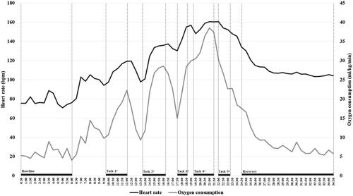 Figure 2. Heart rate and oxygen consumption of one participant averaged in 30-second time intervals during baseline, Finnish smoke-diving drill and 10-minute recovery.aTask 1: walking without and with two rolls of hose; Task 2: stair climbing; Task 3: hammering a truck tire; Task 4: hose pull and going over and under obstacles; Task 5: hose rolling.